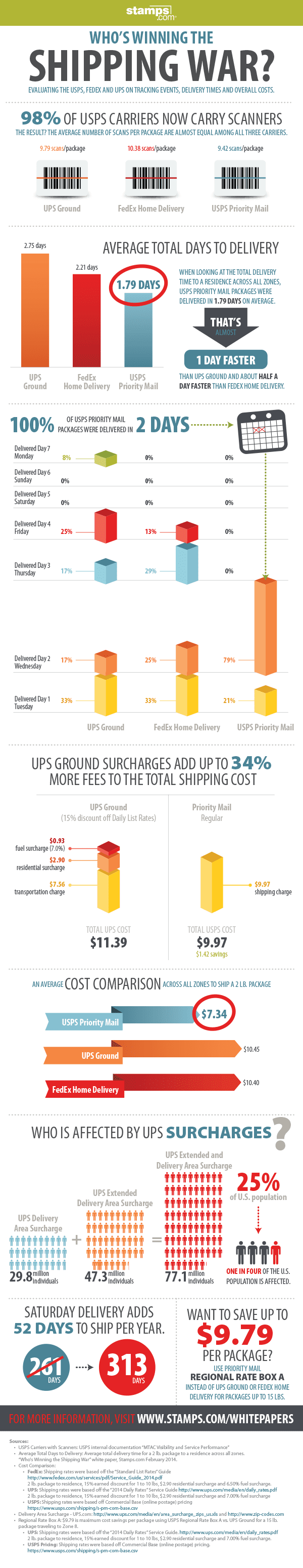 UPS-vs.-FedEx-vs.-USPS What's The Best Way To Ship