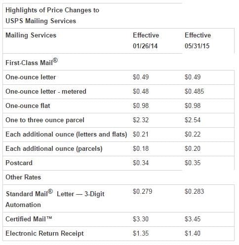 USPS Price Increases 2015-2016