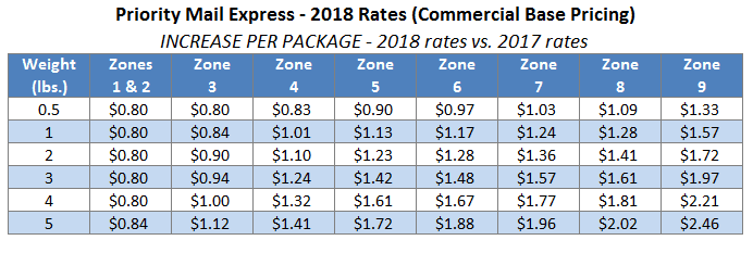 USPS Postage Cost