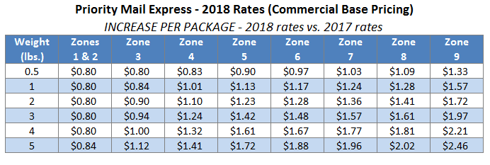 History of the Cost for 1st Class Postage Stamps Over The Years